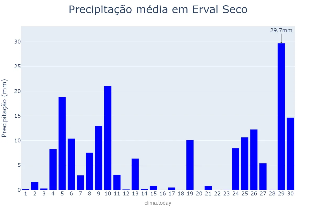 Precipitação em junho em Erval Seco, RS, BR