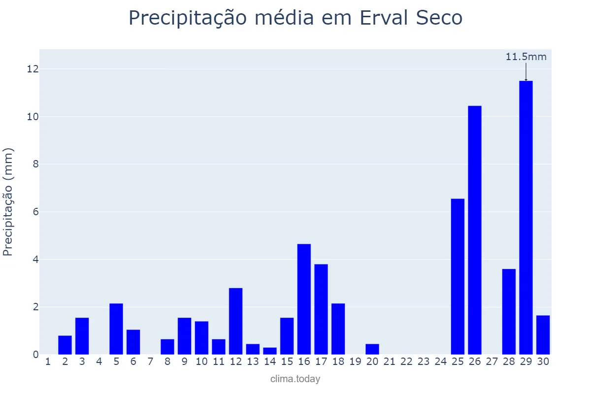 Precipitação em novembro em Erval Seco, RS, BR