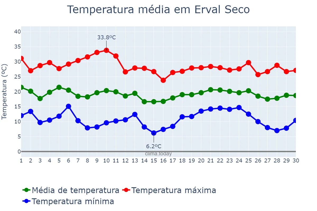 Temperatura em abril em Erval Seco, RS, BR
