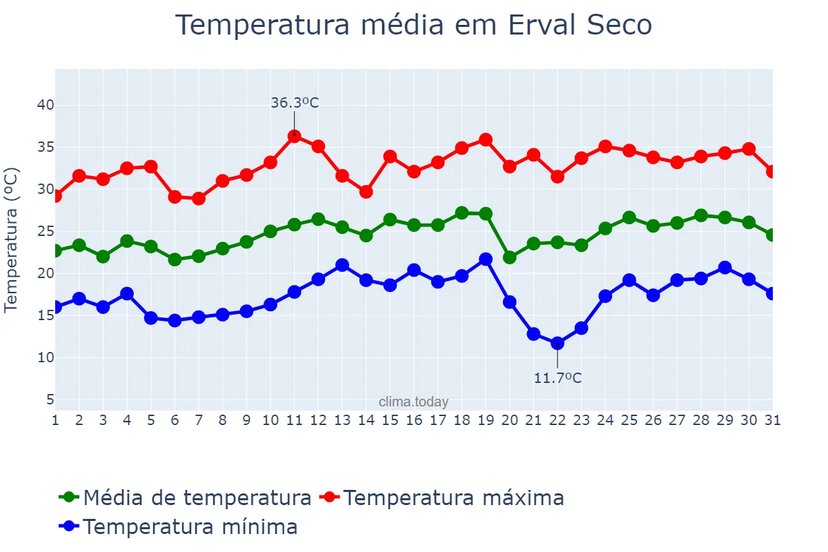 Temperatura em dezembro em Erval Seco, RS, BR