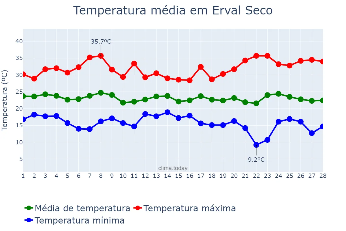 Temperatura em fevereiro em Erval Seco, RS, BR