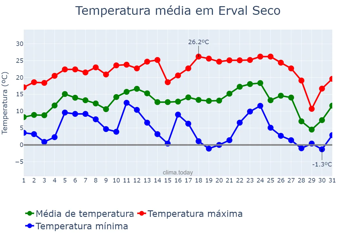 Temperatura em julho em Erval Seco, RS, BR