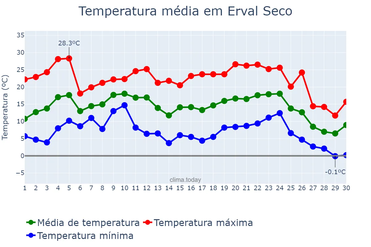 Temperatura em junho em Erval Seco, RS, BR