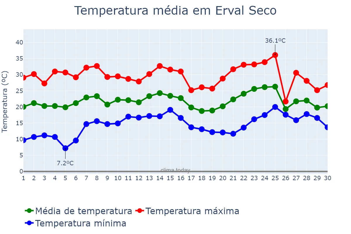 Temperatura em novembro em Erval Seco, RS, BR