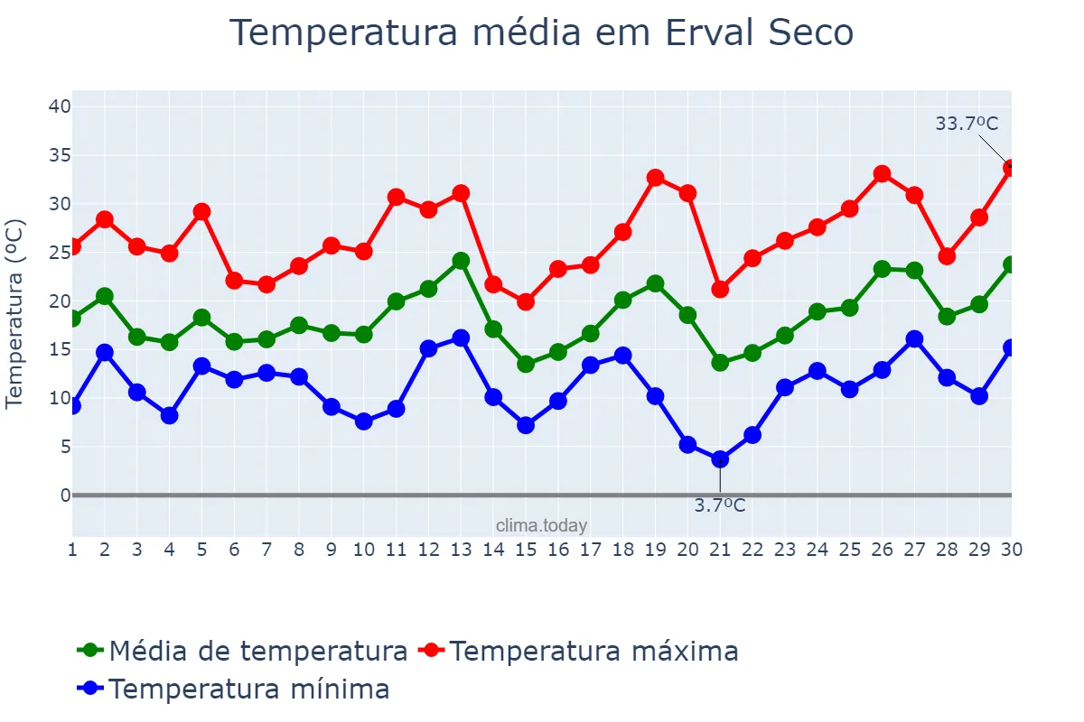 Temperatura em setembro em Erval Seco, RS, BR