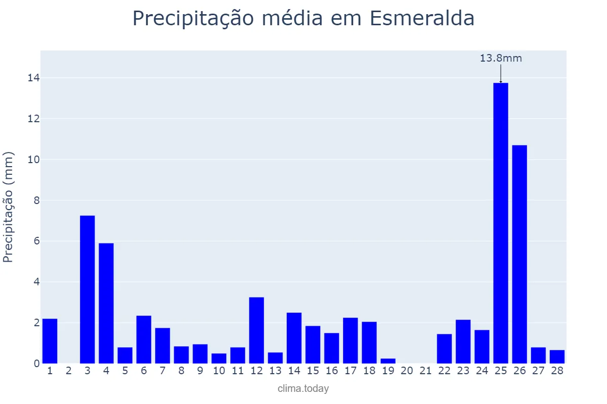 Precipitação em fevereiro em Esmeralda, RS, BR
