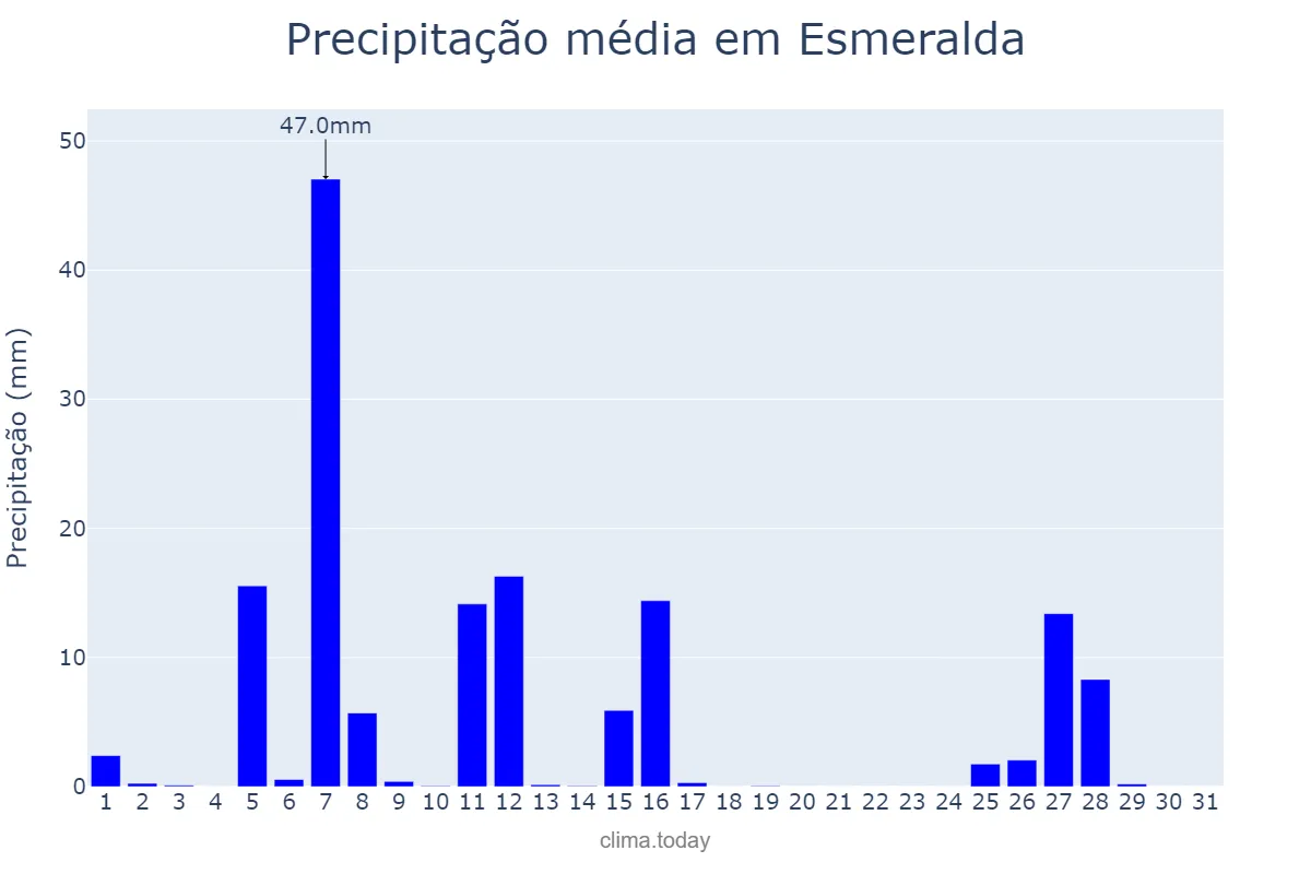 Precipitação em julho em Esmeralda, RS, BR