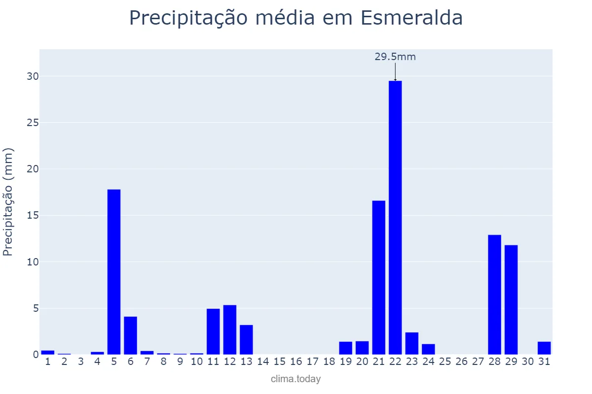 Precipitação em maio em Esmeralda, RS, BR