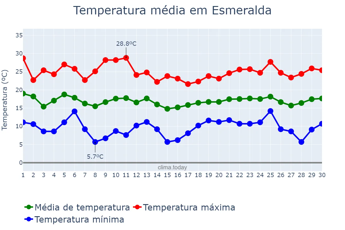Temperatura em abril em Esmeralda, RS, BR