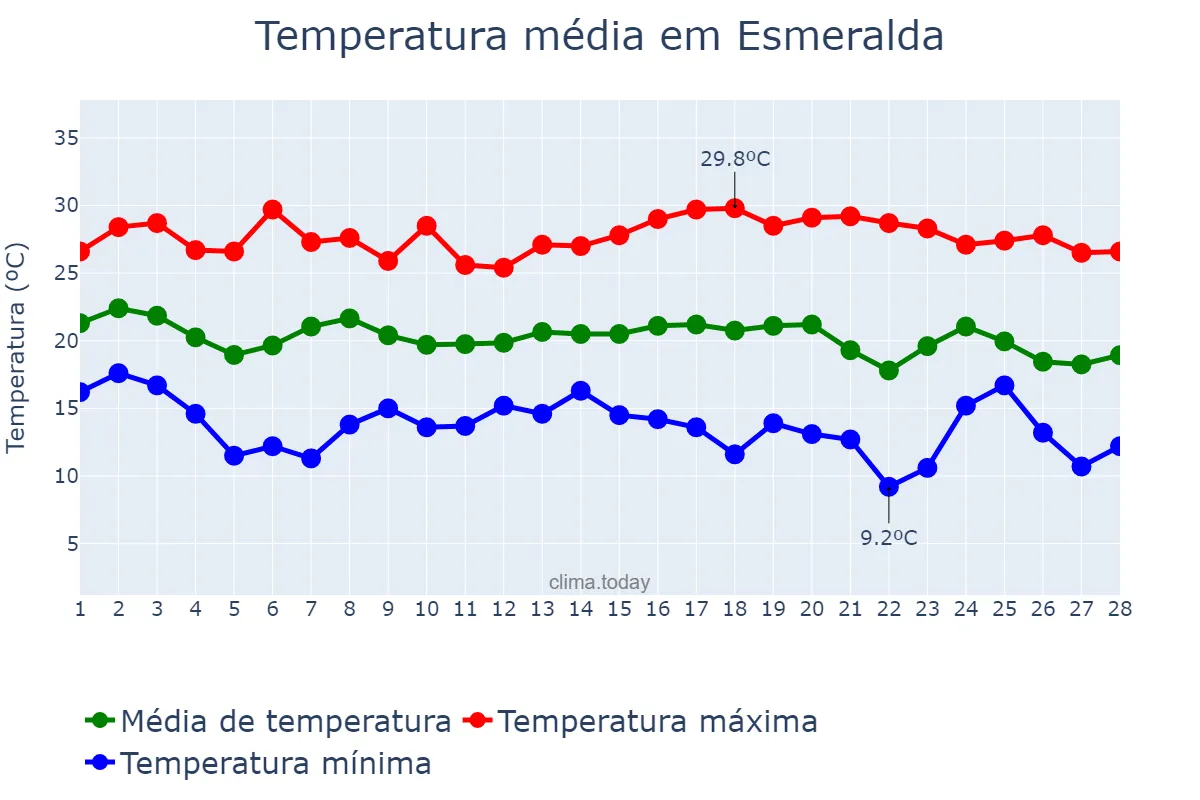 Temperatura em fevereiro em Esmeralda, RS, BR
