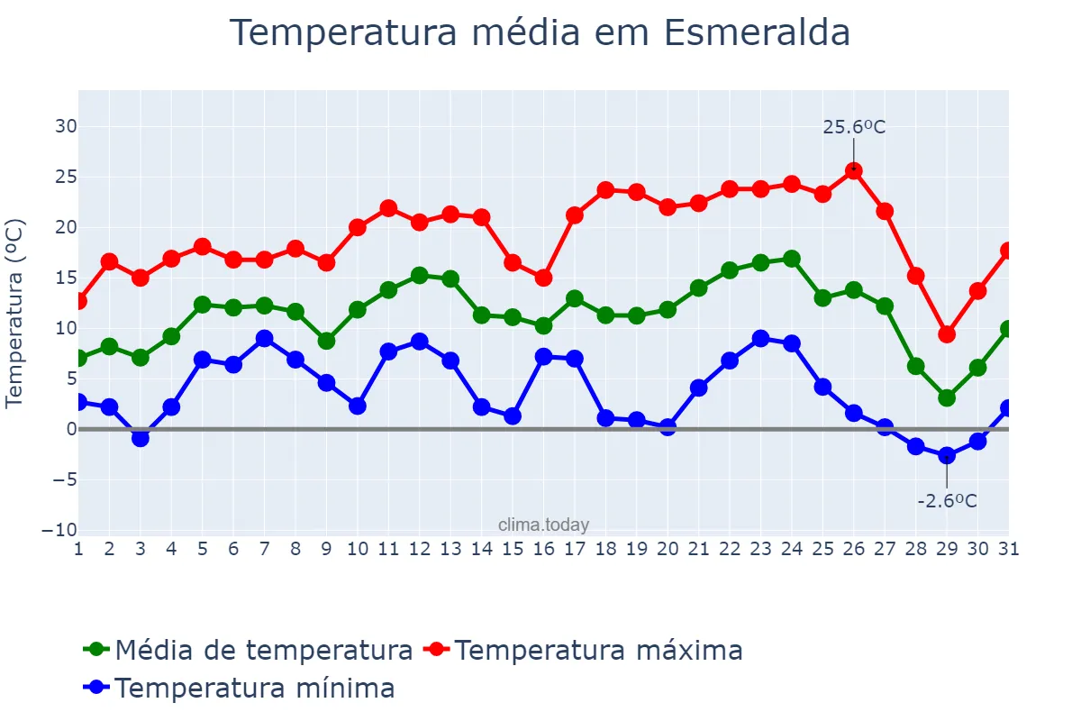 Temperatura em julho em Esmeralda, RS, BR