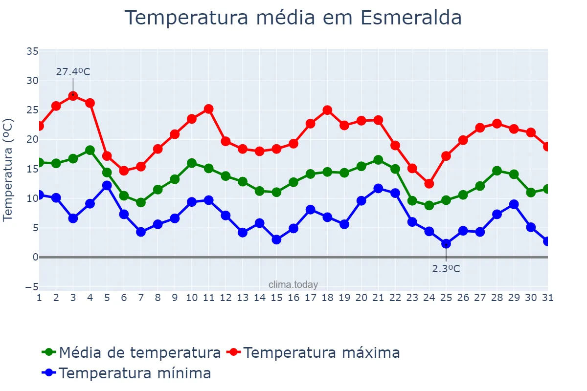 Temperatura em maio em Esmeralda, RS, BR