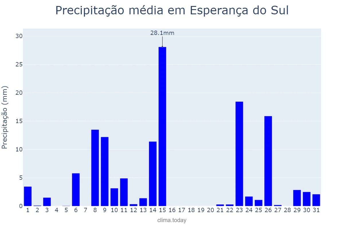 Precipitação em outubro em Esperança do Sul, RS, BR