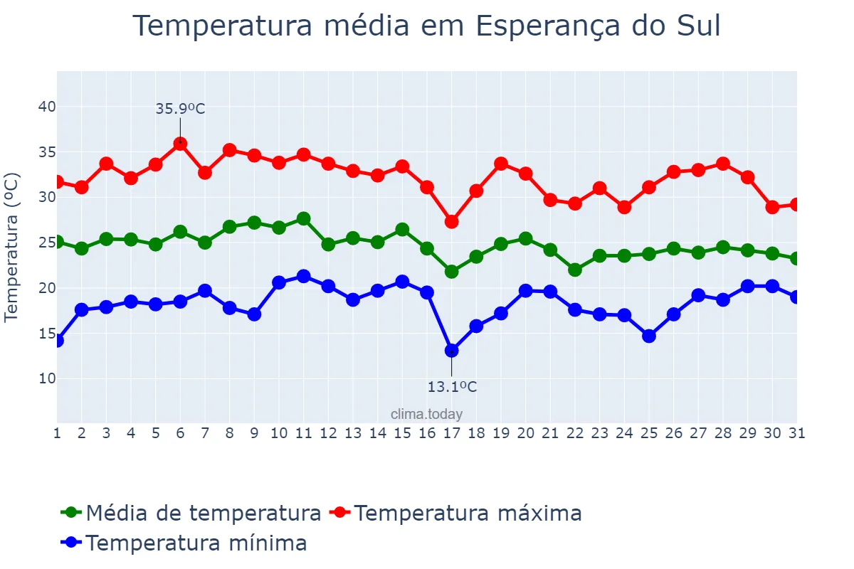 Temperatura em janeiro em Esperança do Sul, RS, BR