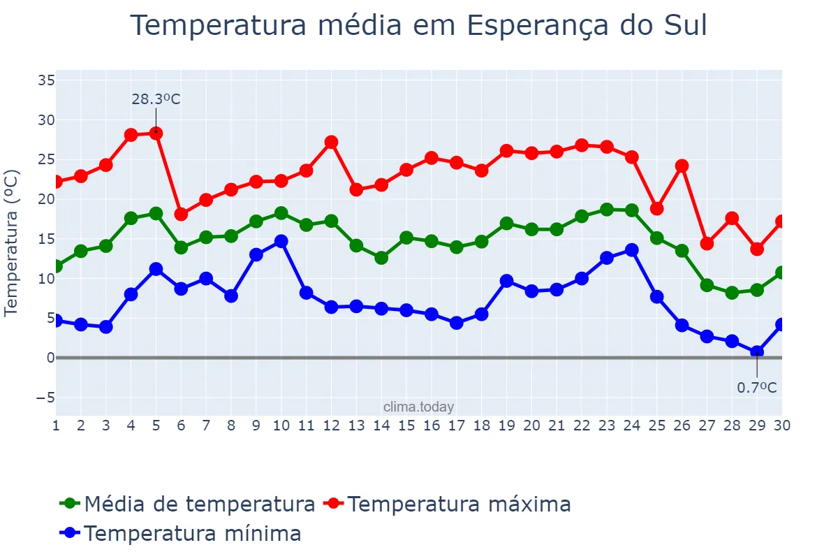 Temperatura em junho em Esperança do Sul, RS, BR