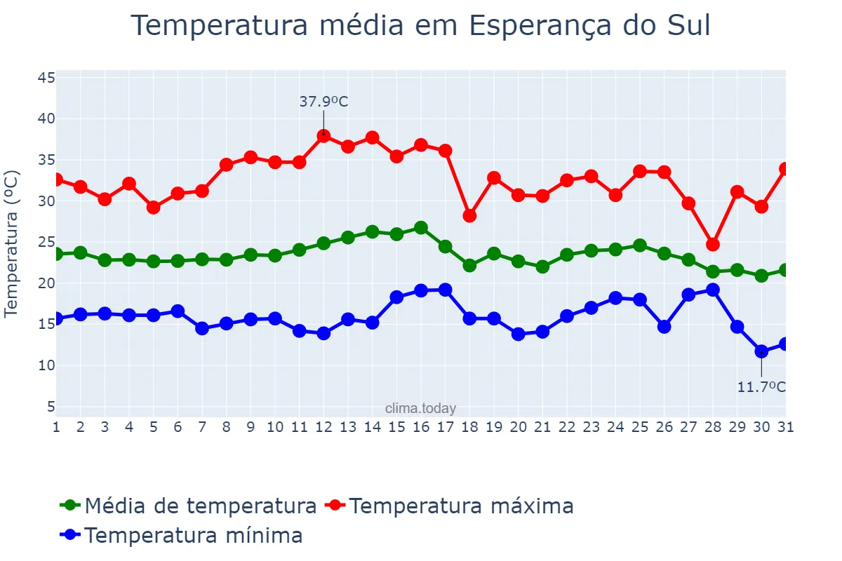Temperatura em marco em Esperança do Sul, RS, BR