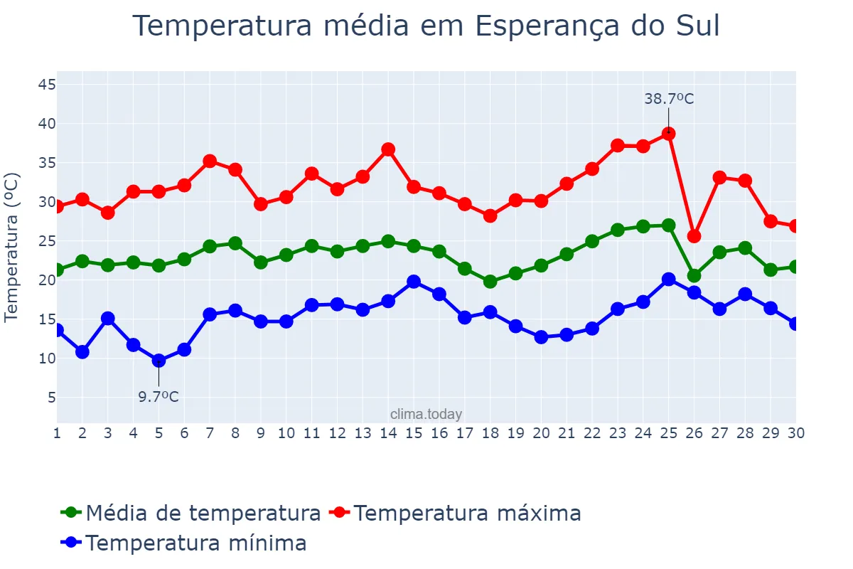 Temperatura em novembro em Esperança do Sul, RS, BR