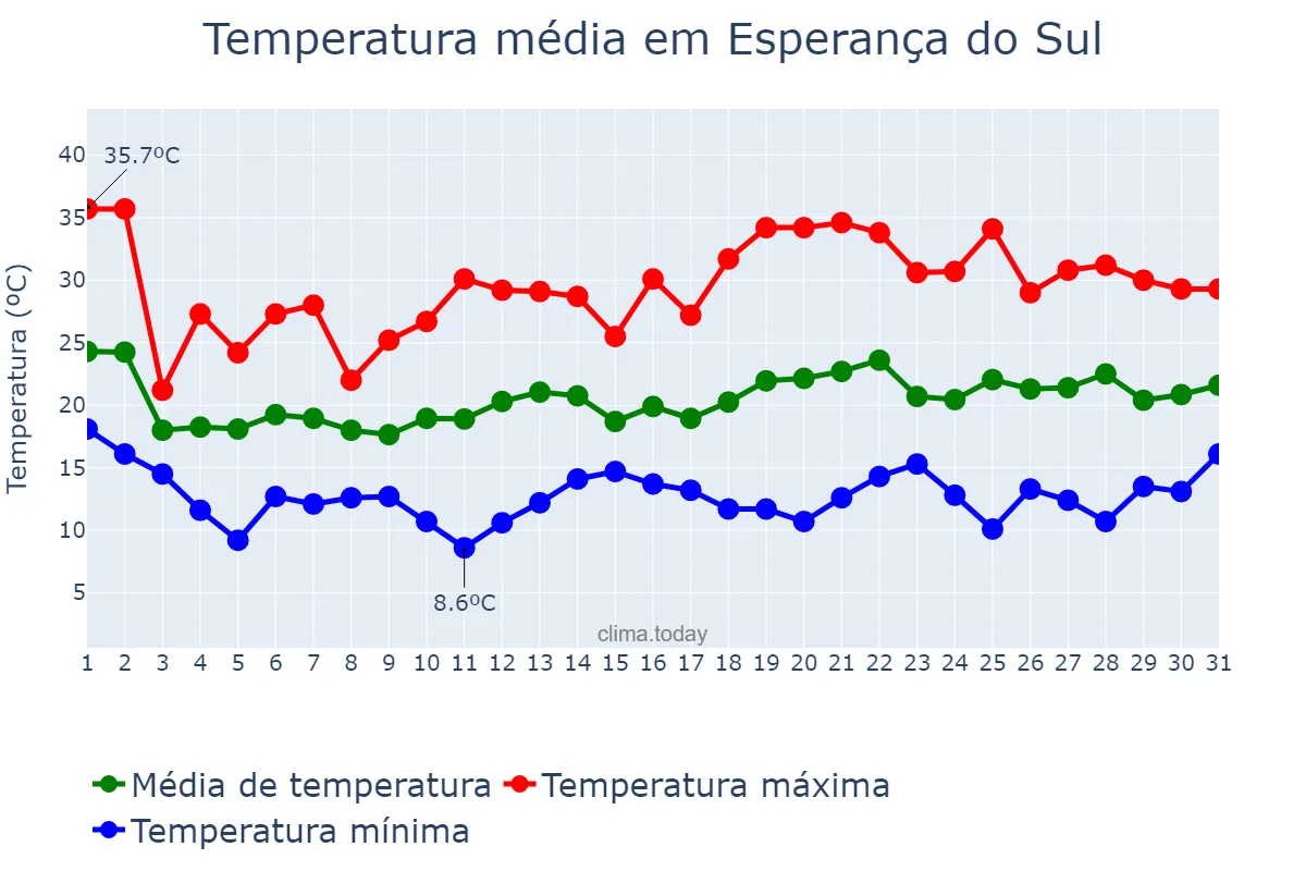 Temperatura em outubro em Esperança do Sul, RS, BR