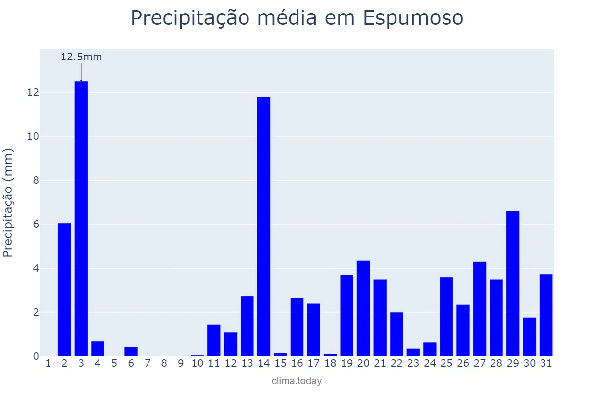 Precipitação em dezembro em Espumoso, RS, BR