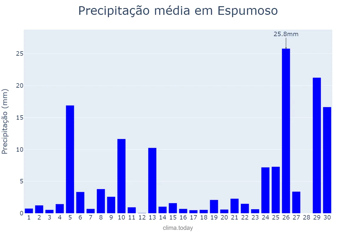 Precipitação em junho em Espumoso, RS, BR