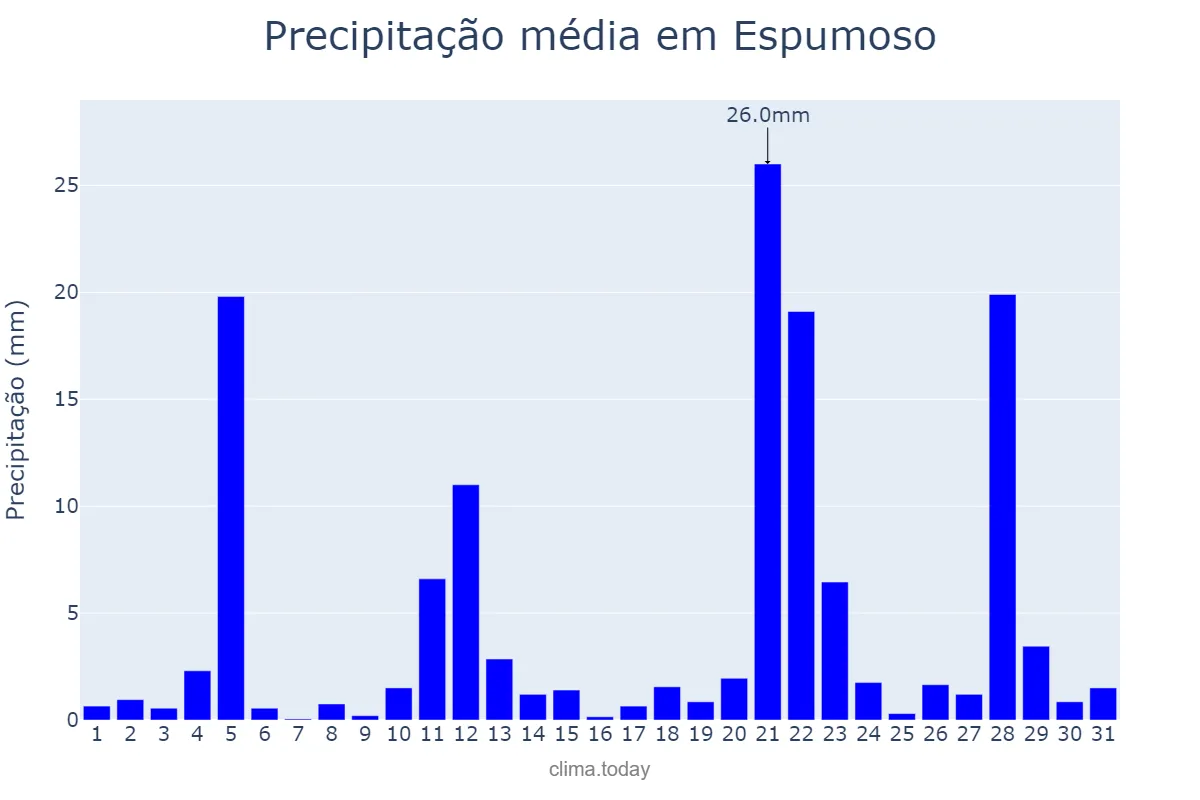 Precipitação em maio em Espumoso, RS, BR
