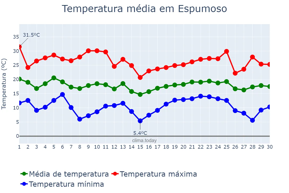 Temperatura em abril em Espumoso, RS, BR