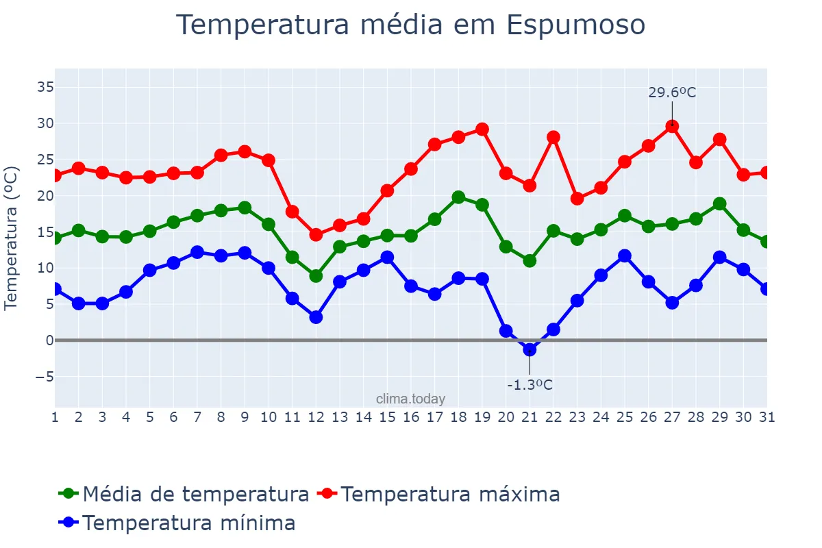 Temperatura em agosto em Espumoso, RS, BR