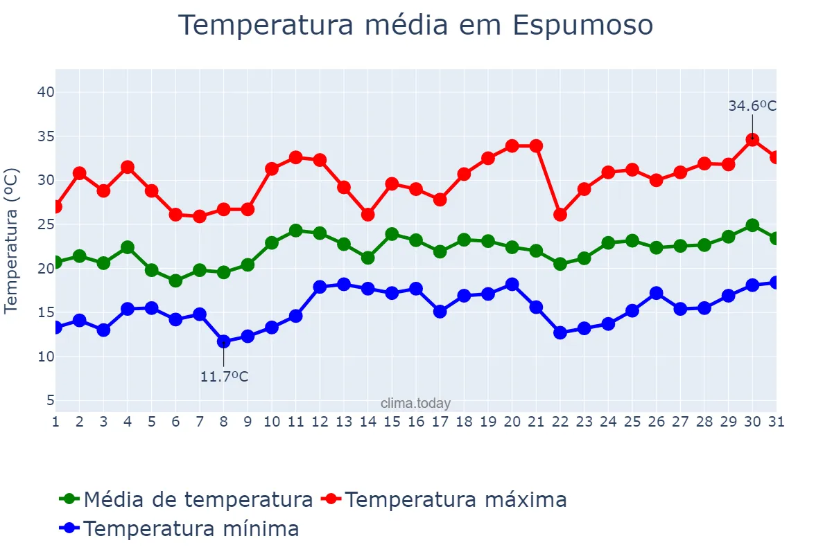 Temperatura em dezembro em Espumoso, RS, BR