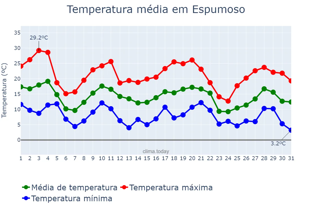 Temperatura em maio em Espumoso, RS, BR