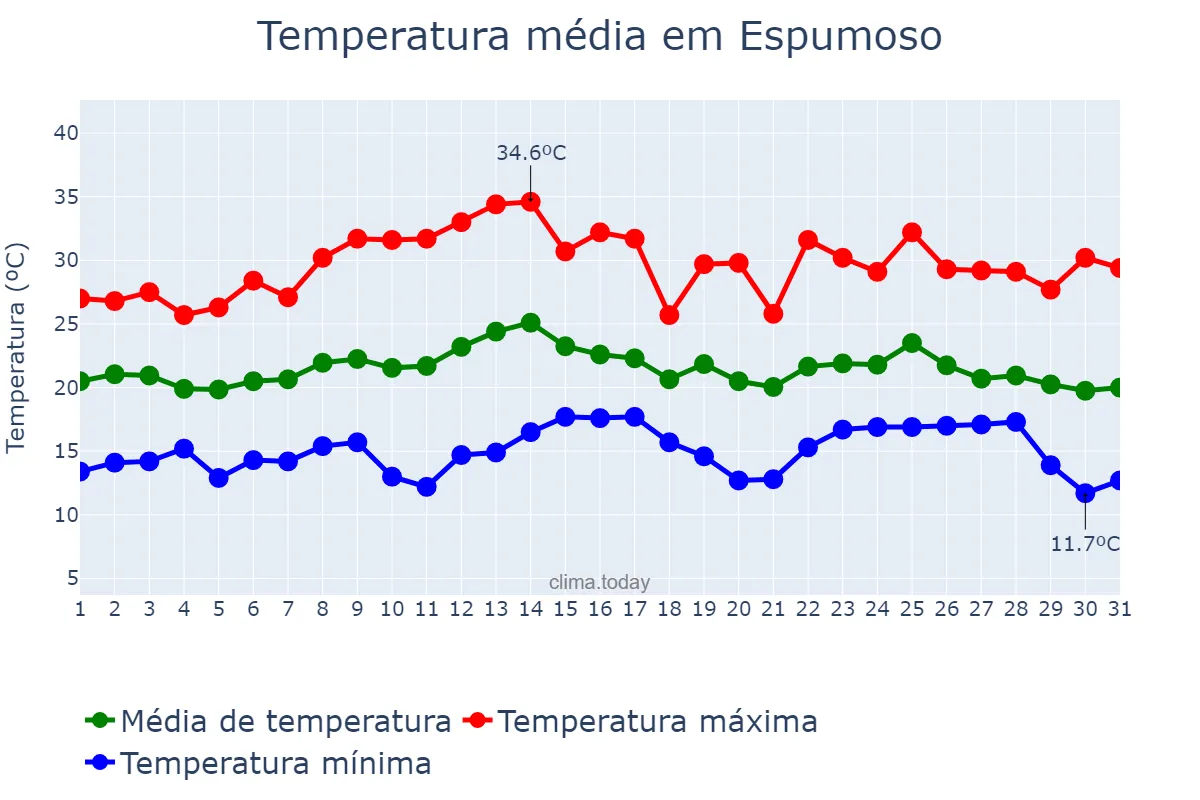 Temperatura em marco em Espumoso, RS, BR