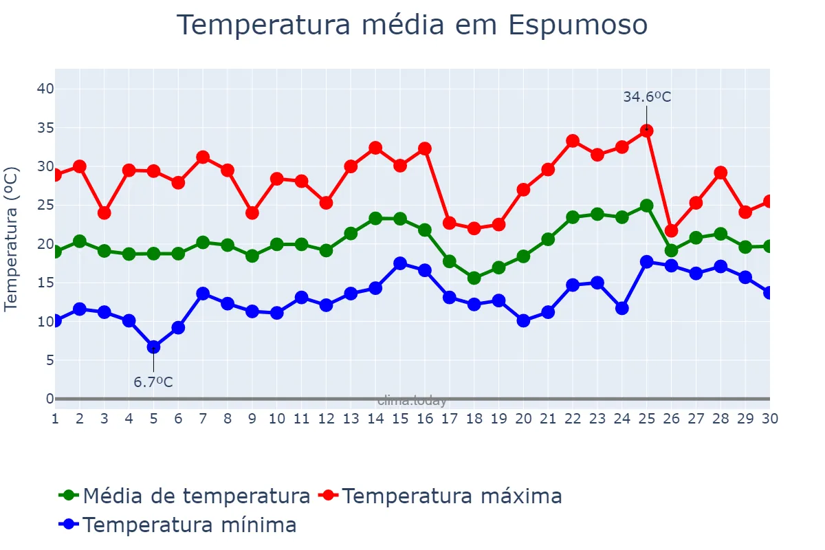 Temperatura em novembro em Espumoso, RS, BR