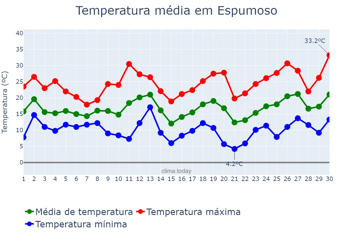 Temperatura em setembro em Espumoso, RS, BR