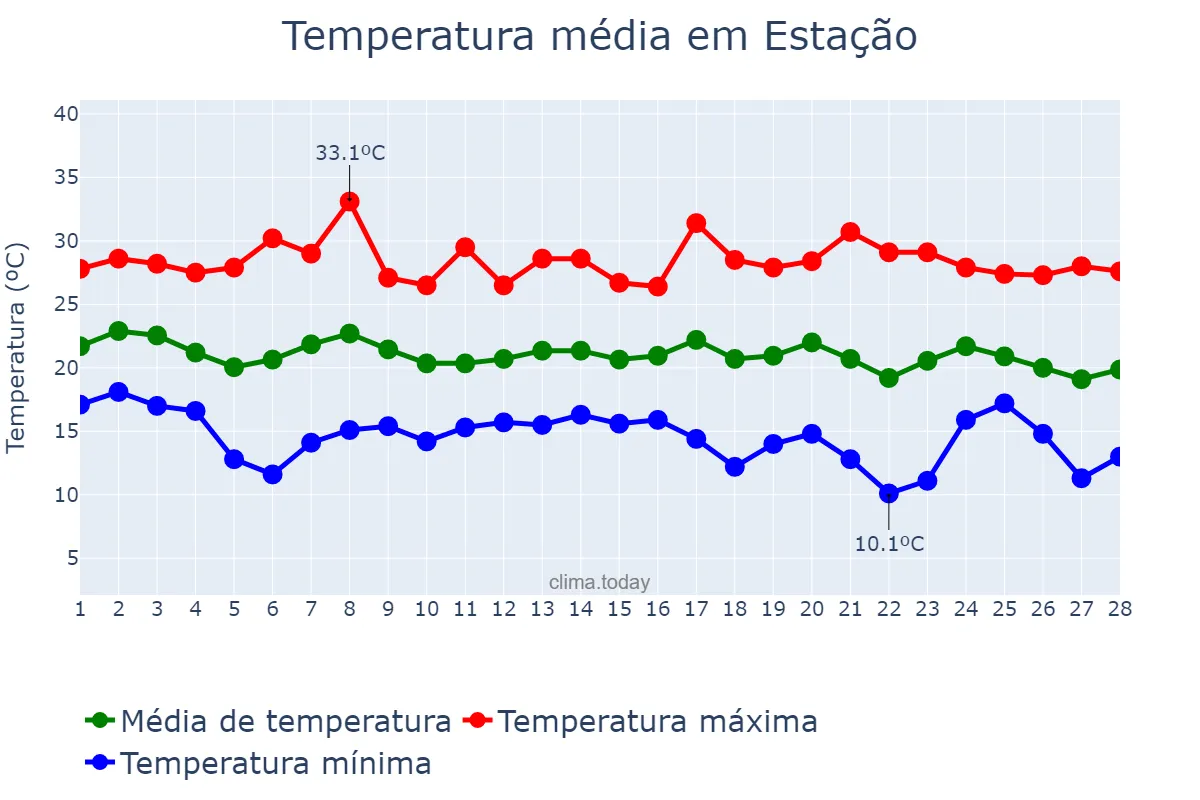 Temperatura em fevereiro em Estação, RS, BR