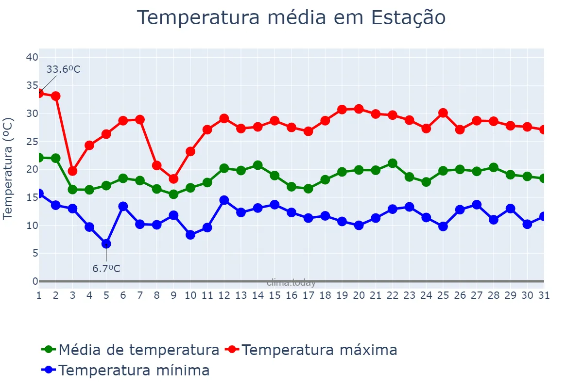 Temperatura em outubro em Estação, RS, BR