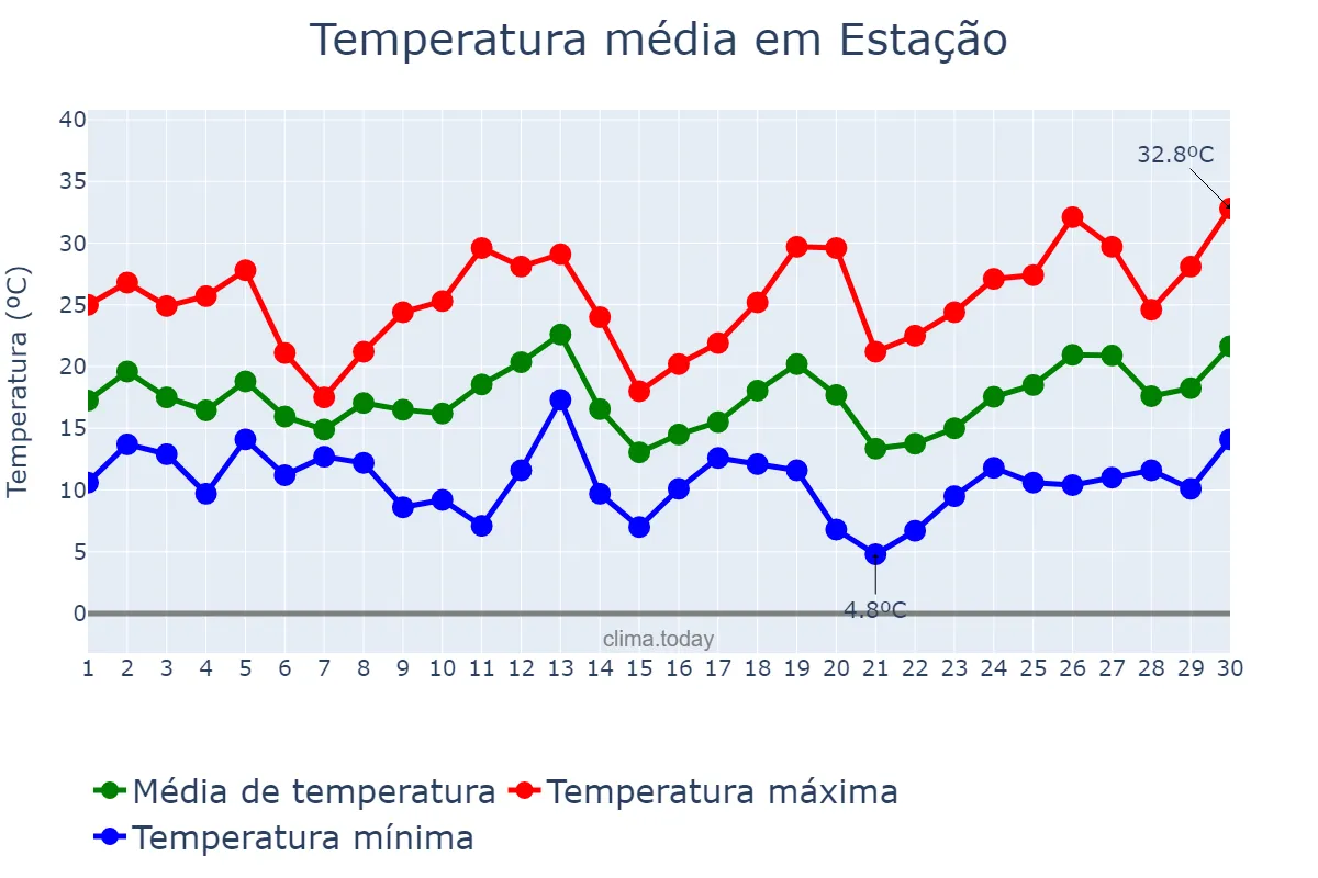 Temperatura em setembro em Estação, RS, BR