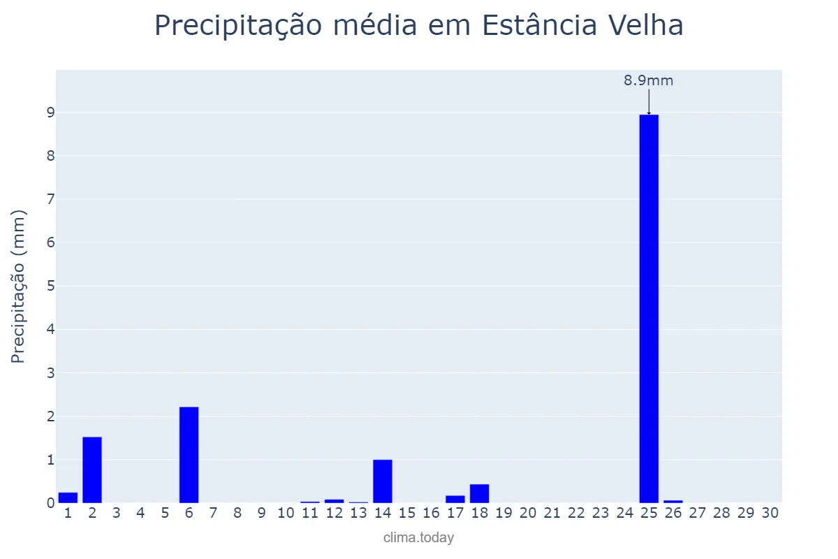 Precipitação em abril em Estância Velha, RS, BR