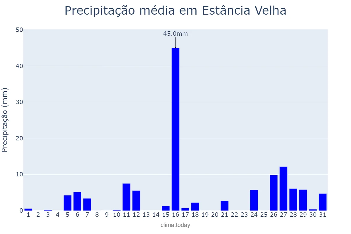 Precipitação em janeiro em Estância Velha, RS, BR