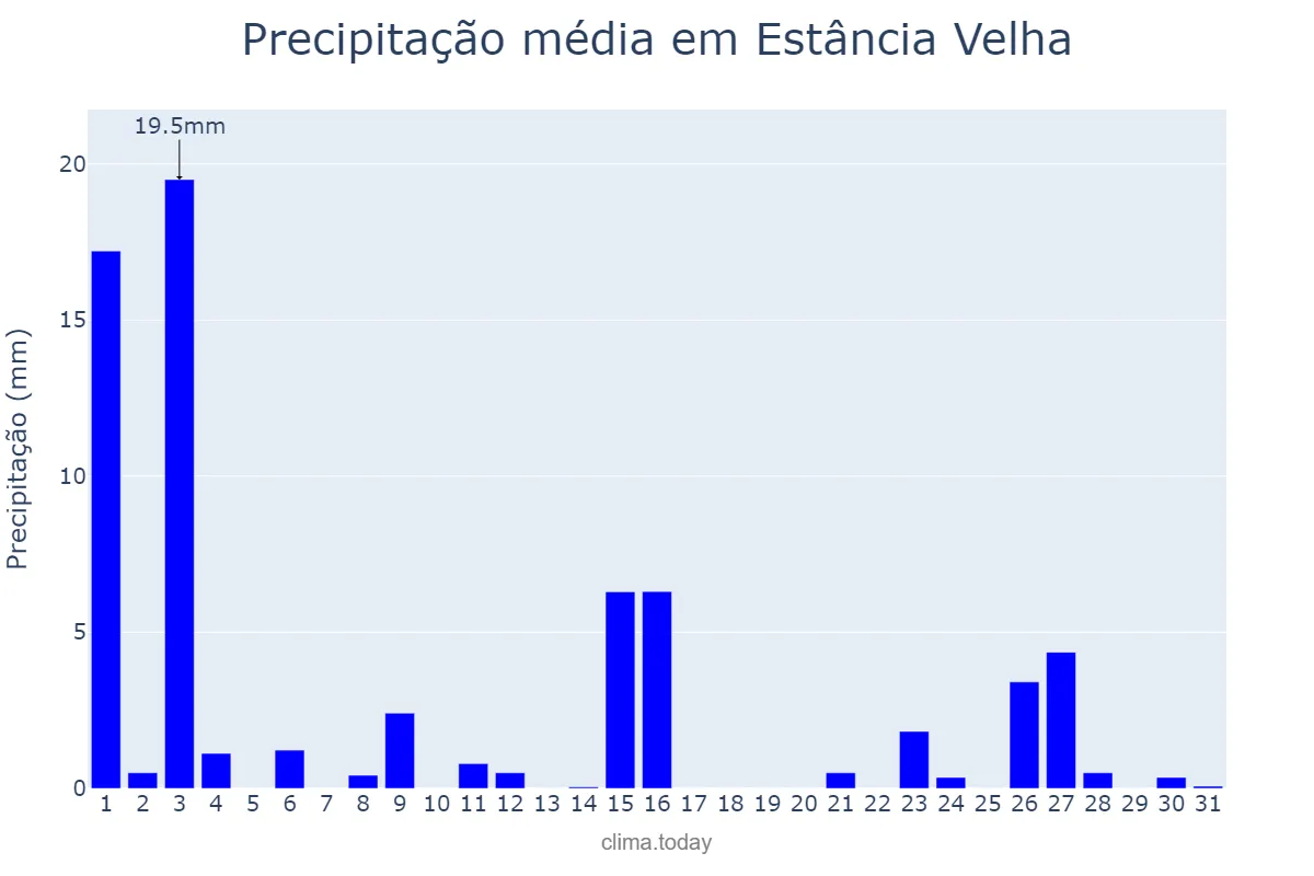 Precipitação em outubro em Estância Velha, RS, BR
