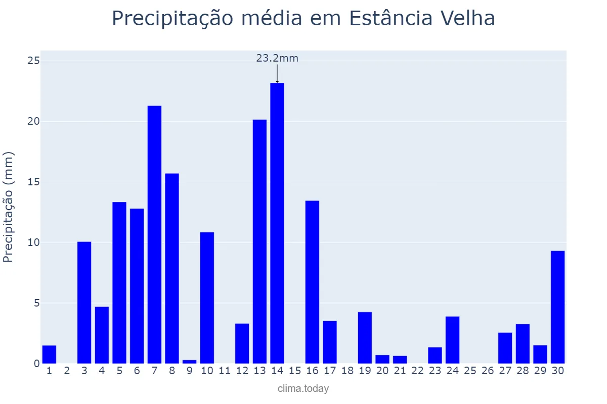 Precipitação em setembro em Estância Velha, RS, BR
