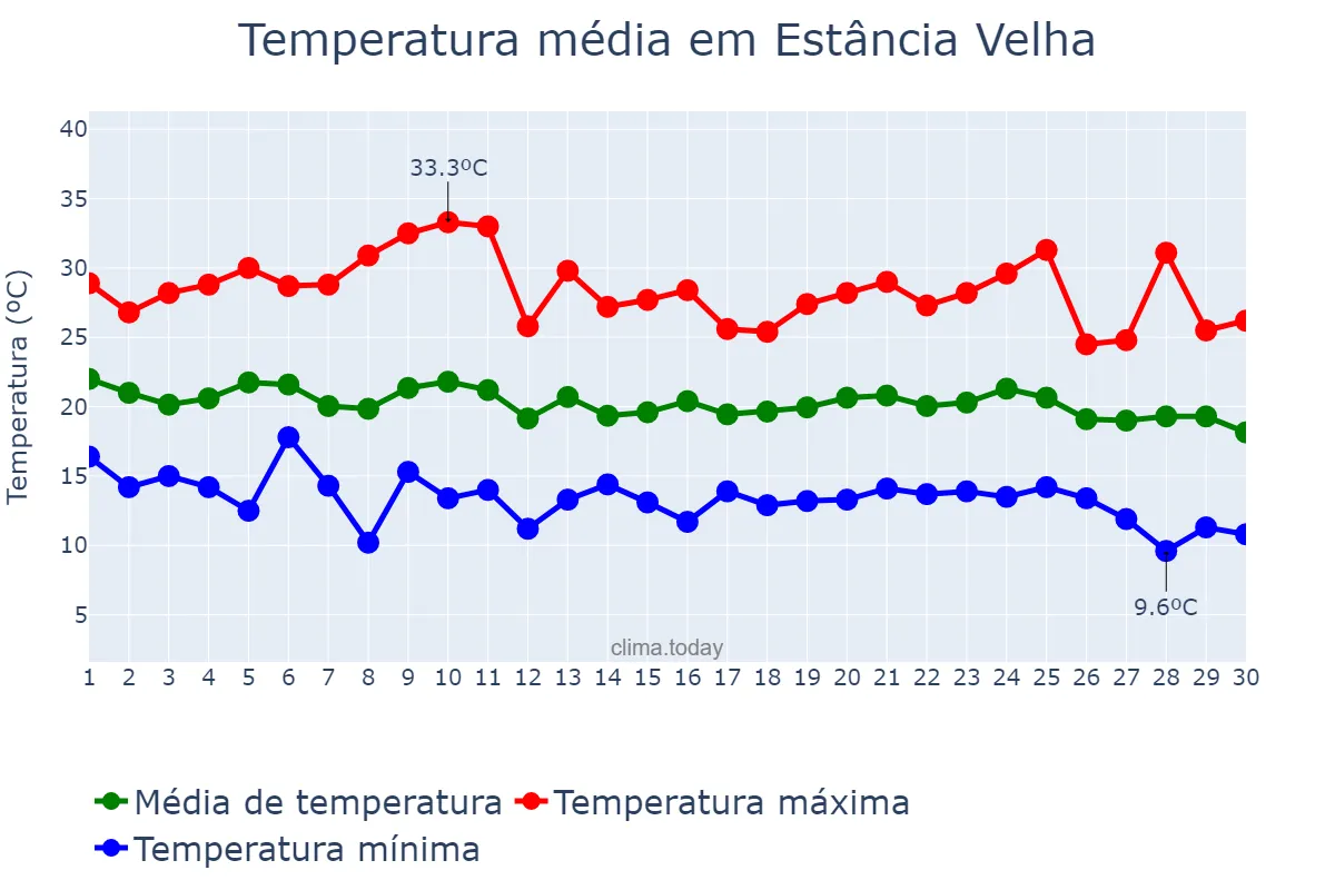 Temperatura em abril em Estância Velha, RS, BR