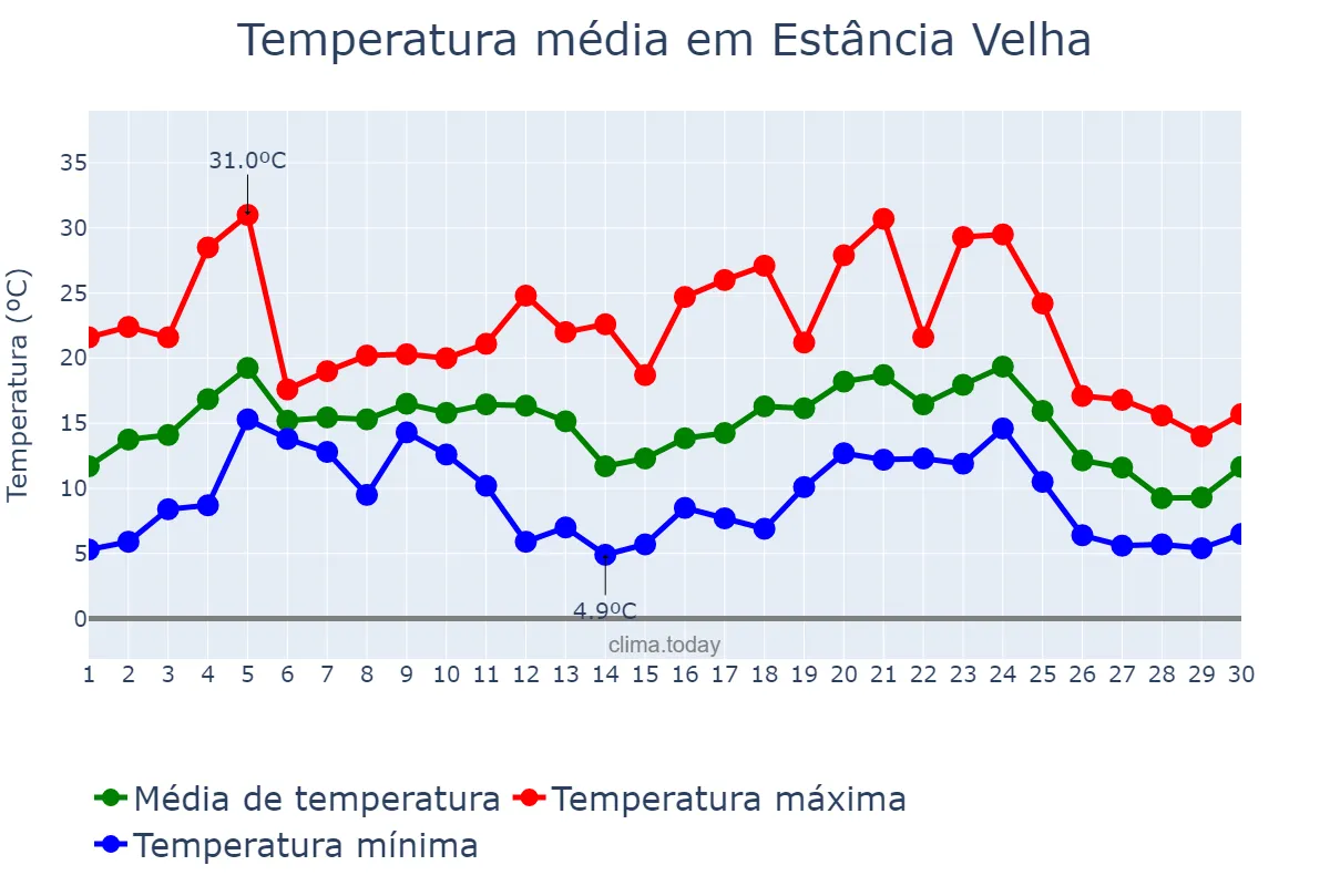 Temperatura em junho em Estância Velha, RS, BR