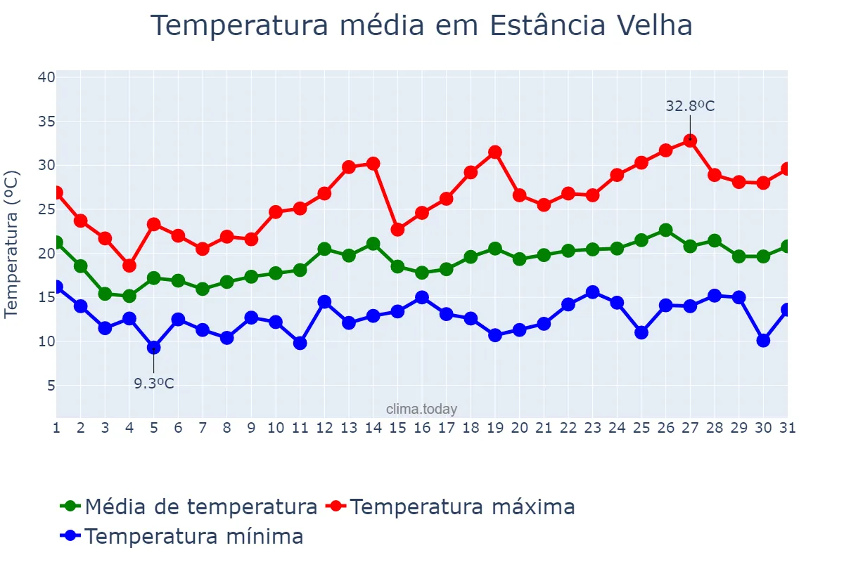 Temperatura em outubro em Estância Velha, RS, BR