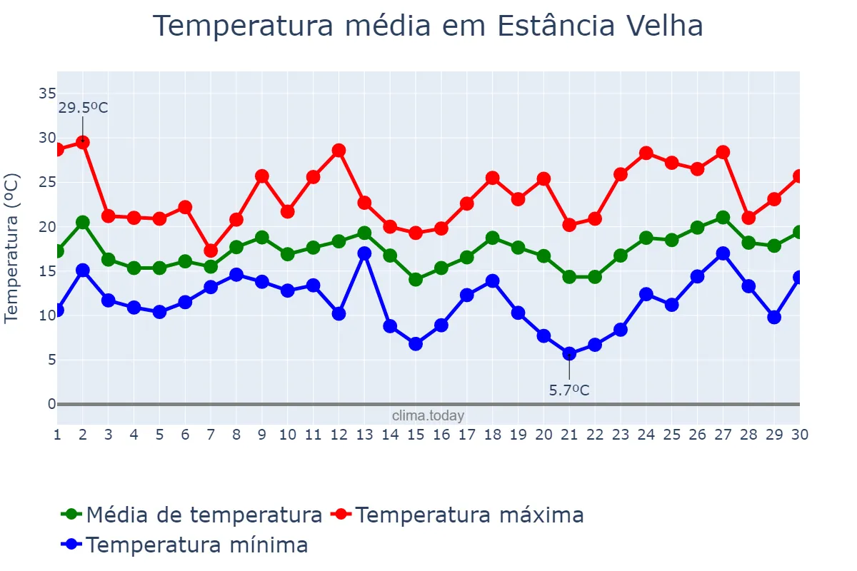 Temperatura em setembro em Estância Velha, RS, BR