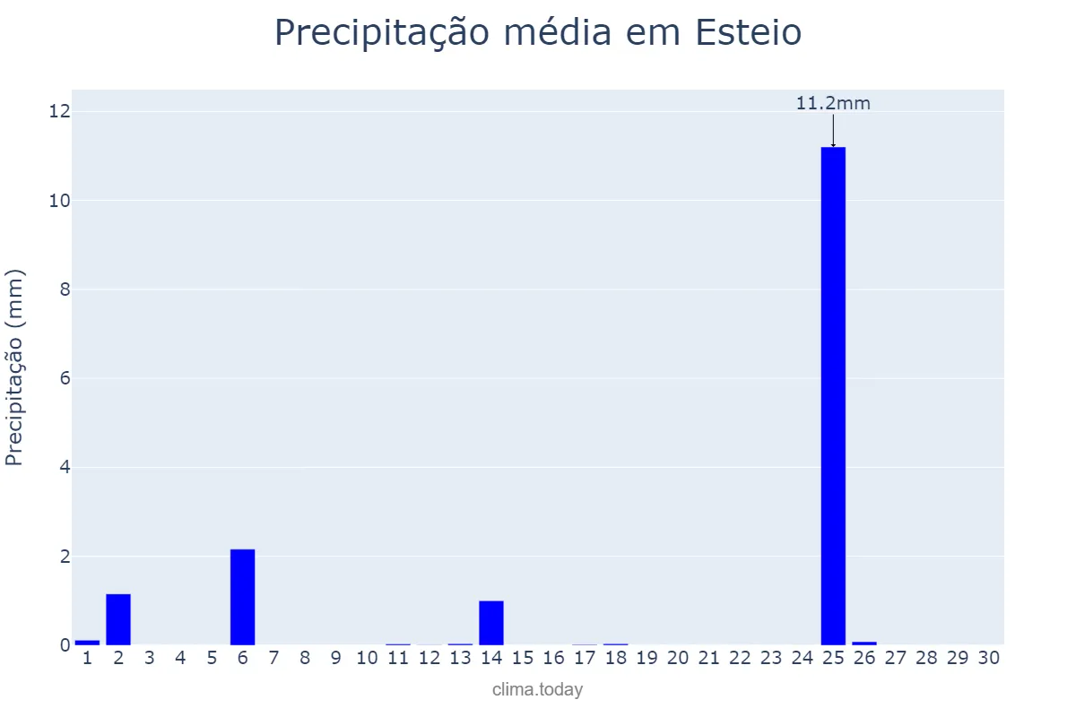 Precipitação em abril em Esteio, RS, BR