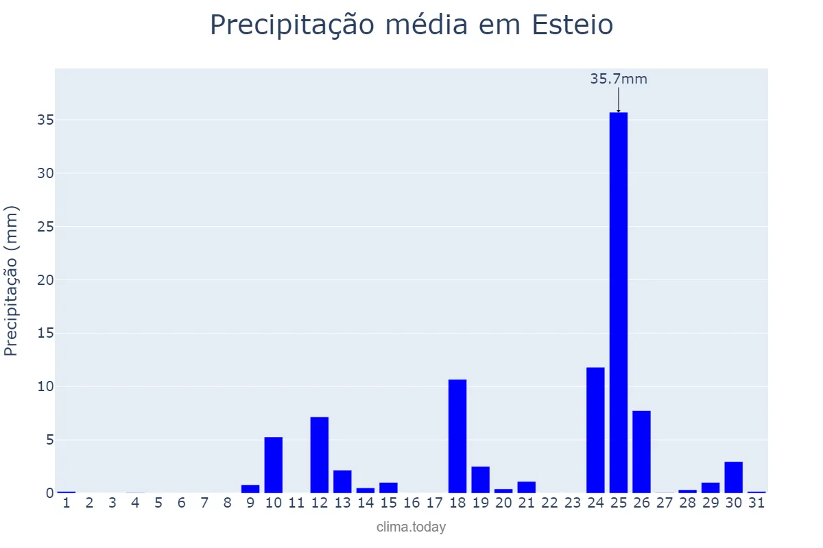 Precipitação em agosto em Esteio, RS, BR