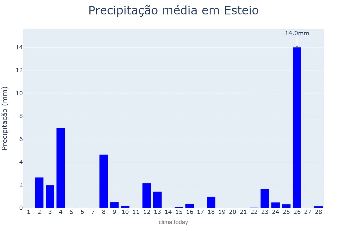Precipitação em fevereiro em Esteio, RS, BR