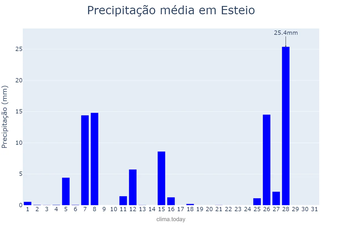 Precipitação em julho em Esteio, RS, BR
