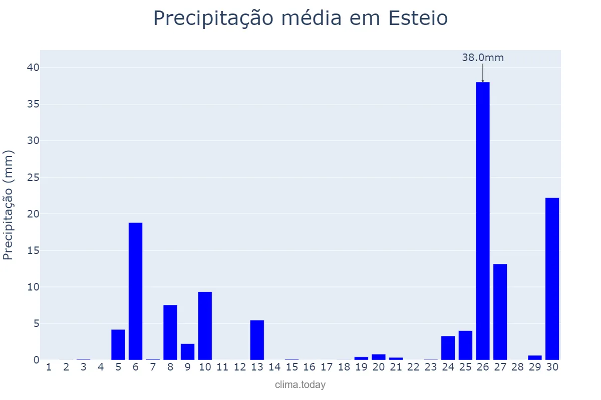 Precipitação em junho em Esteio, RS, BR