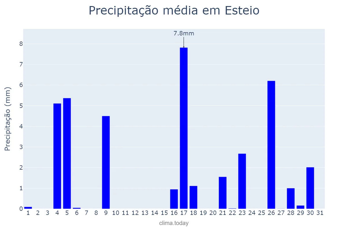 Precipitação em marco em Esteio, RS, BR