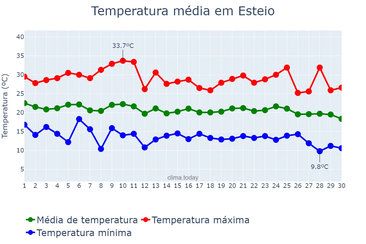 Temperatura em abril em Esteio, RS, BR